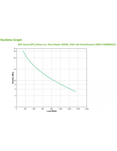 APC SMTL1500RMI3UC gruppo di continuità (UPS) A linea interattiva 1,5 kVA 1350 W 6 presa(e) AC