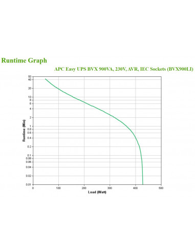 APC Easy UPS gruppo di continuità (UPS) A linea interattiva 0,9 kVA 480 W 4 presa(e) AC