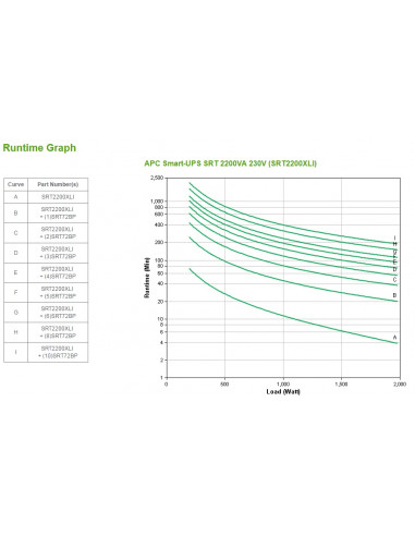 APC Smart-UPS On-Line gruppo di continuità (UPS) Doppia conversione (online) 2,2 kVA 1980 W 10 presa(e) AC