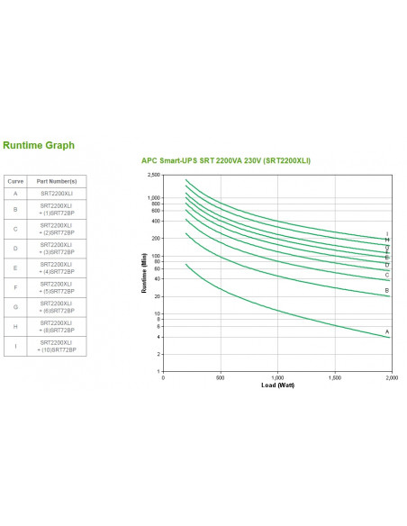 APC Smart-UPS On-Line gruppo di continuità (UPS) Doppia conversione (online) 2,2 kVA 1980 W 10 presa(e) AC