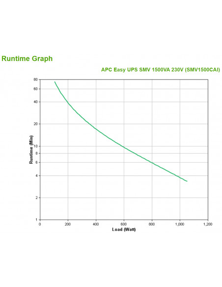 APC Easy UPS SMV gruppo di continuità (UPS) A linea interattiva 1,5 kVA 1050 W 6 presa(e) AC