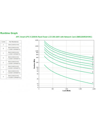 APC Smart-UPS X 2200VA gruppo di continuità (UPS) A linea interattiva 2,2 kVA 1980 W 9 presa(e) AC