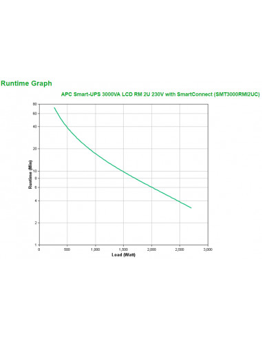 APC SMT3000RMI2UC gruppo di continuità (UPS) A linea interattiva 3 kVA 2700 W 9 presa(e) AC