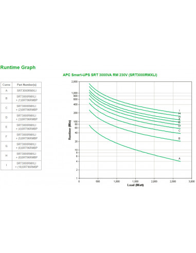 APC Smart-UPS On-Line SRT gruppo di continuità (UPS) Doppia conversione (online) 3 kVA 2700 W
