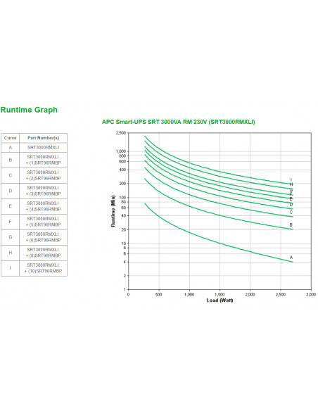 APC Smart-UPS On-Line SRT gruppo di continuità (UPS) Doppia conversione (online) 3 kVA 2700 W
