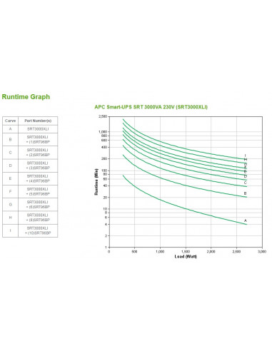 APC SRT3000XLI gruppo di continuità (UPS) Doppia conversione (online) 3 kVA 2700 W 10 presa(e) AC
