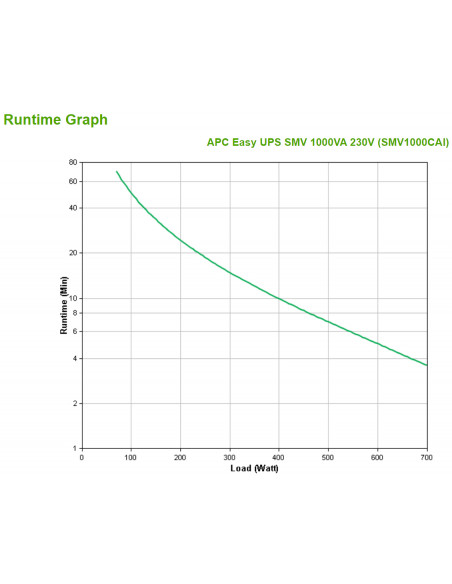 APC Easy UPS SMV gruppo di continuità (UPS) A linea interattiva 1 kVA 700 W 6 presa(e) AC