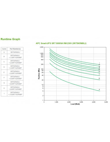 APC Smart-UPS On-Line gruppo di continuità (UPS) Doppia conversione (online) 5 kVA 4500 W 10 presa(e) AC