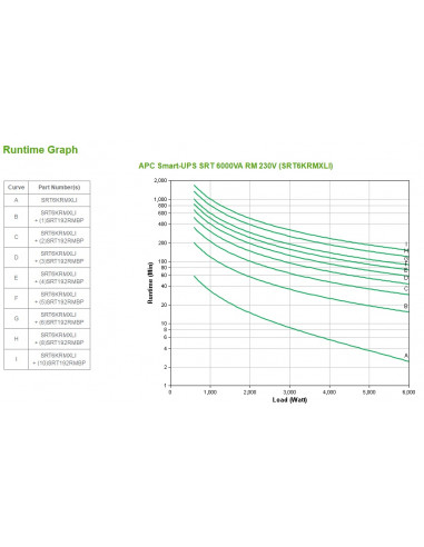 APC Smart-UPS On-Line gruppo di continuità (UPS) Doppia conversione (online) 6 kVA 6000 W 10 presa(e) AC