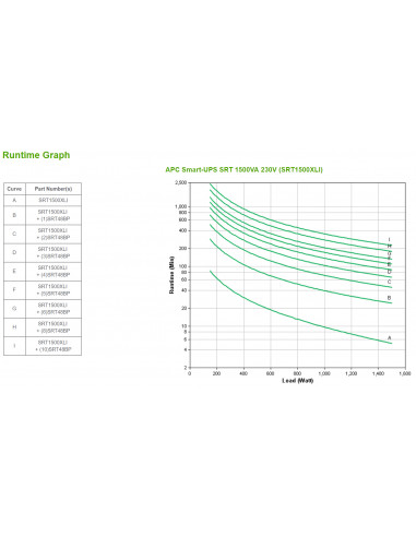 APC SRT1500XLI gruppo di continuità (UPS) Doppia conversione (online) 1,5 kVA 1500 W