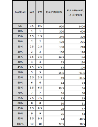APC Easy 3S gruppo di continuità (UPS) Doppia conversione (online) 10 kVA 10000 W