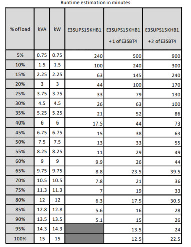 APC Easy 3S gruppo di continuità (UPS) Doppia conversione (online) 15 kVA 15000 W