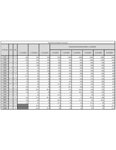 APC Easy 3S gruppo di continuità (UPS) Doppia conversione (online) 15 kVA 15000 W