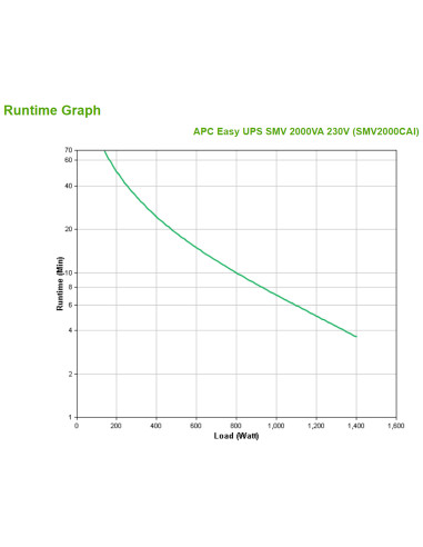 APC Easy UPS SMV gruppo di continuità (UPS) A linea interattiva 2 kVA 1400 W 6 presa(e) AC