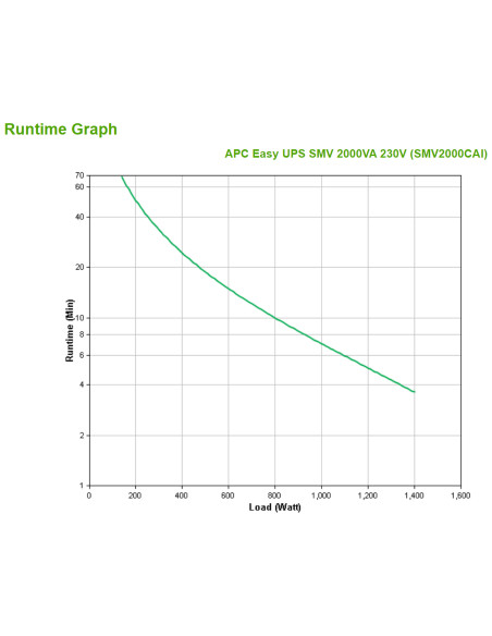 APC Easy UPS SMV gruppo di continuità (UPS) A linea interattiva 2 kVA 1400 W 6 presa(e) AC