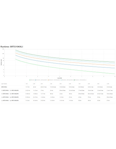 APC SRTG10KXLI gruppo di continuità (UPS) Doppia conversione (online) 10 kVA 10000 W 3 presa(e) AC