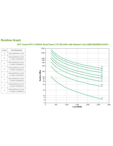 APC Smart-UPS gruppo di continuità (UPS) A linea interattiva 3 kVA 2700 W 9 presa(e) AC