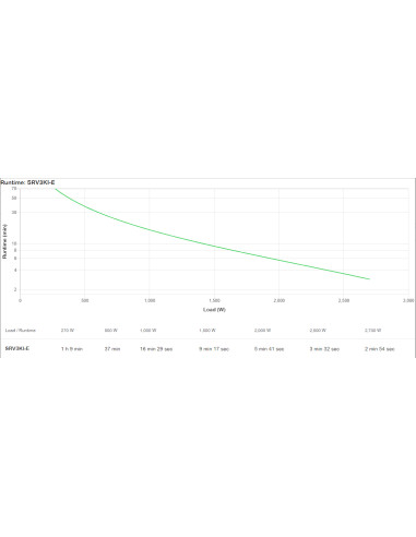 APC SRV3KI-E gruppo di continuità (UPS) Doppia conversione (online) 2700 W