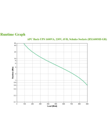 APC BX1600MI-GR gruppo di continuità (UPS) A linea interattiva 1,6 kVA 900 W 4 presa(e) AC