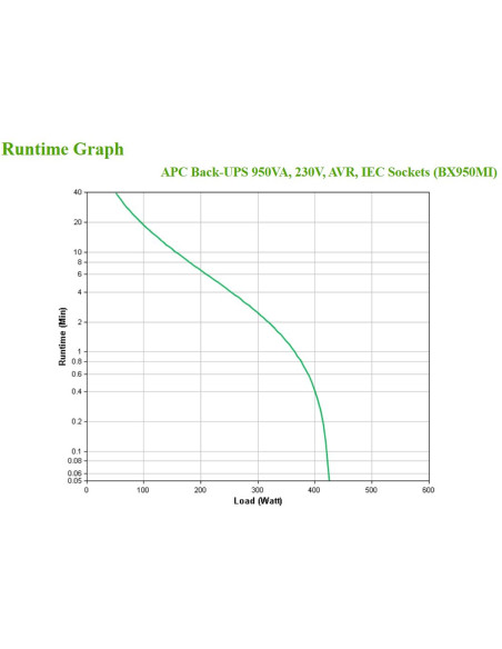 APC BX950MI gruppo di continuità (UPS) A linea interattiva 0,95 kVA 520 W 6 presa(e) AC