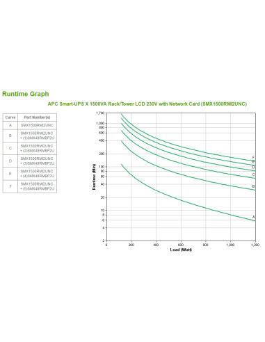 APC Smart-UPS gruppo di continuità (UPS) A linea interattiva 1,5 kVA 1200 W 8 presa(e) AC