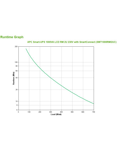 APC SMT1000RMI2UC gruppo di continuità (UPS) A linea interattiva 1 kVA 700 W 4 presa(e) AC