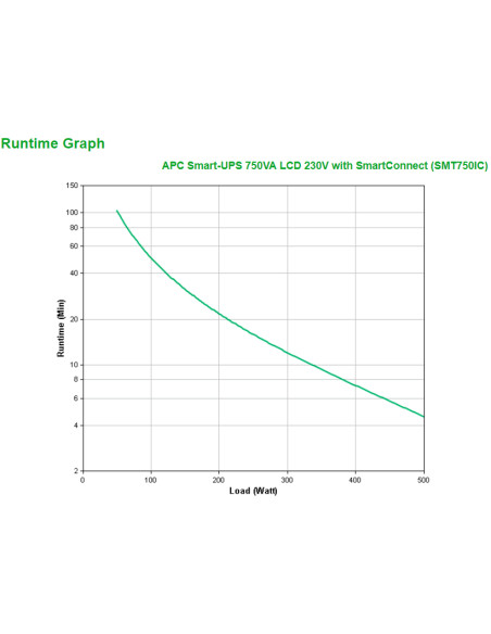 APC SMT750IC gruppo di continuità (UPS) A linea interattiva 0,75 kVA 500 W 6 presa(e) AC
