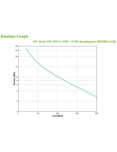 APC Back-UPS 650VA 230V 1 USB charging port - (Offline-) USV gruppo di continuità (UPS) Standby (Offline) 0,65 kVA 400 W 8 pres