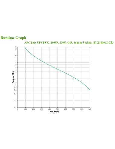 APC Easy UPS gruppo di continuità (UPS) A linea interattiva 1,6 kVA 900 W