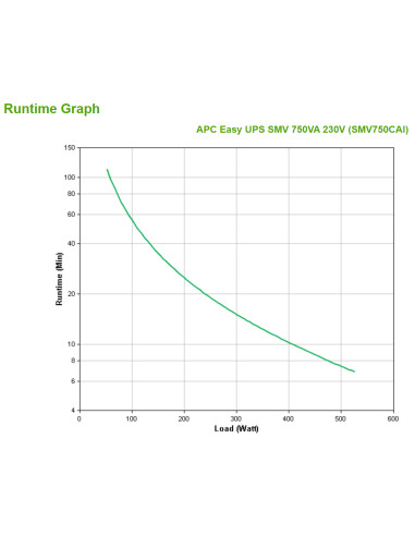 APC Easy UPS SMV gruppo di continuità (UPS) A linea interattiva 0,75 kVA 525 W 6 presa(e) AC