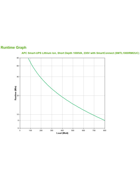 APC Smart-UPS Lithium Ion Short Depth 1000VA 230V with SmartConnect gruppo di continuità (UPS) A linea interattiva 1 kVA 800 W 