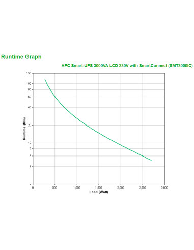 APC SMT3000IC gruppo di continuità (UPS) A linea interattiva 3 kVA 2700 W 9 presa(e) AC