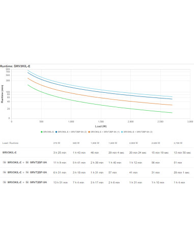 APC SRV3KIL-E gruppo di continuità (UPS) 3 kVA 2700 W