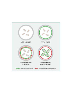 ROLINE 3m Cat6 UTP cavo di rete Bianco U/UTP (UTP) 2