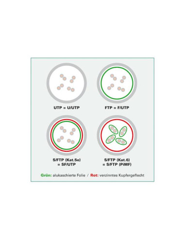 ROLINE 3m Cat6 UTP cavo di rete Bianco U/UTP (UTP)