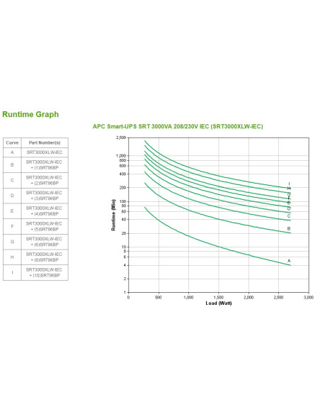 APC SRT3000XLW-IEC gruppo di continuità (UPS) Doppia conversione (online) 3 kVA 2700 W 8 presa(e) AC