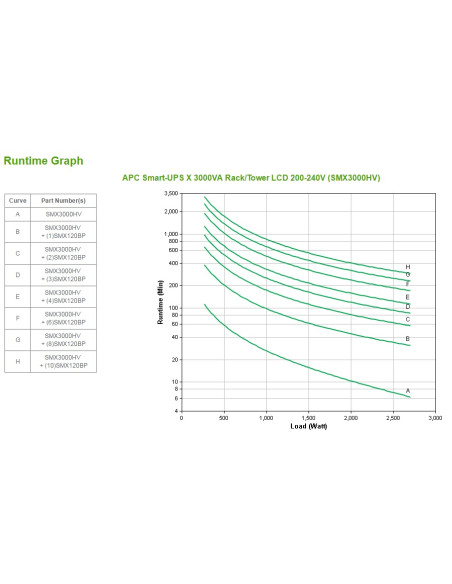 APC Smart-UPS gruppo di continuità (UPS) A linea interattiva 3 kVA 2700 W 10 presa(e) AC