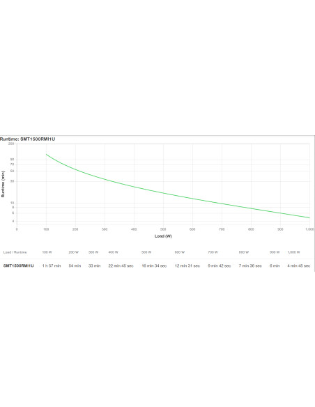 APC Smart-UPS gruppo di continuità (UPS) A linea interattiva 1,5 kVA 1000 W 4 presa(e) AC