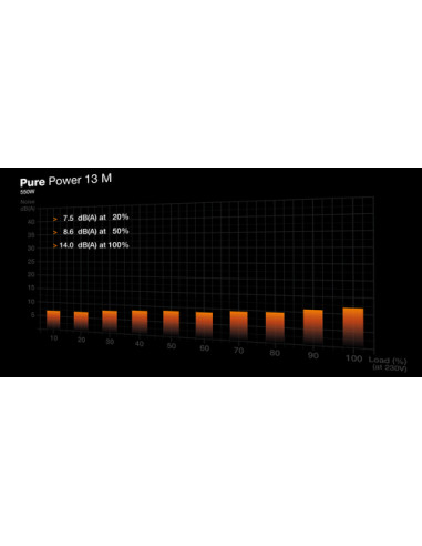 be quiet! Pure Power 13 M | 550W alimentatore per computer 20+4 pin ATX ATX Nero
