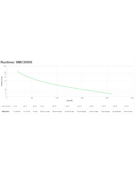 APC SMC3000I gruppo di continuità (UPS) A linea interattiva 3 kVA 2100 W