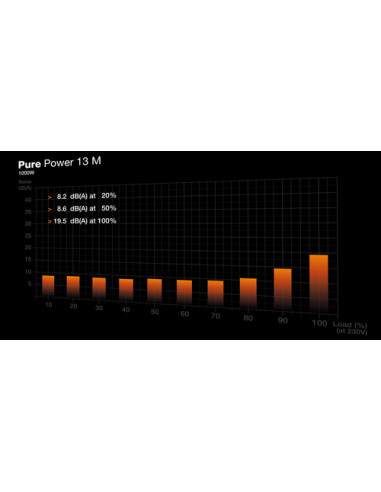 be quiet! Pure Power 13 M | 1000W alimentatore per computer 20+4 pin ATX ATX Nero