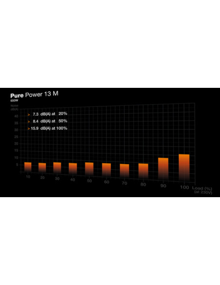 be quiet! Pure Power 13 M | 650W alimentatore per computer 20+4 pin ATX ATX Nero