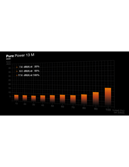 be quiet! Pure Power 13 M | 850W alimentatore per computer 20+4 pin ATX ATX Nero