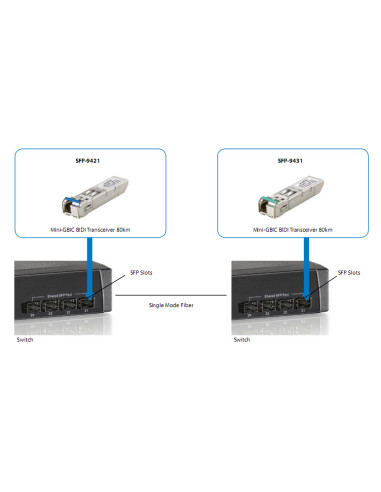 LevelOne SFP-9421 modulo del ricetrasmettitore di rete Fibra ottica 1250 Mbit/s