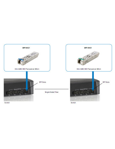 LevelOne SFP-9431 modulo del ricetrasmettitore di rete Fibra ottica 1250 Mbit/s